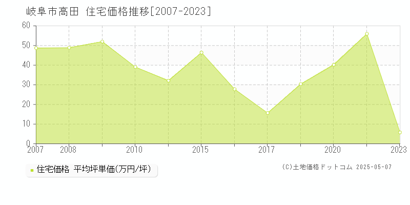 高田(岐阜市)の住宅価格推移グラフ(坪単価)[2007-2023年]
