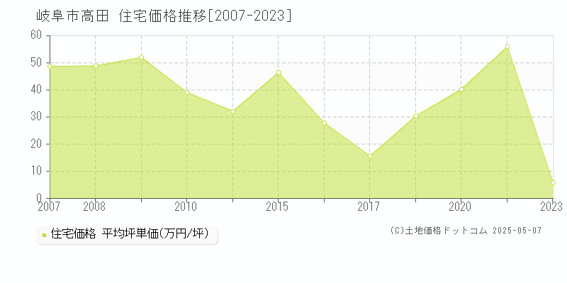 岐阜市高田の住宅価格推移グラフ 