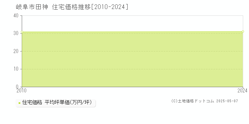 田神(岐阜市)の住宅価格推移グラフ(坪単価)[2010-2024年]