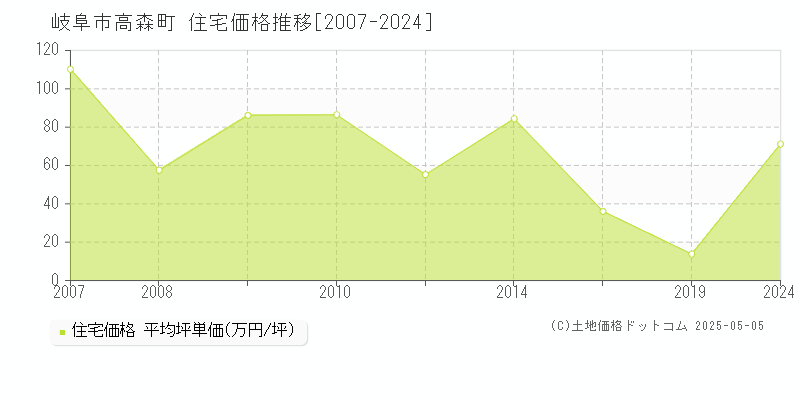 高森町(岐阜市)の住宅価格推移グラフ(坪単価)[2007-2024年]