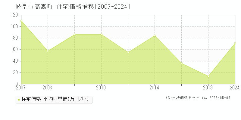 岐阜市高森町の住宅取引事例推移グラフ 