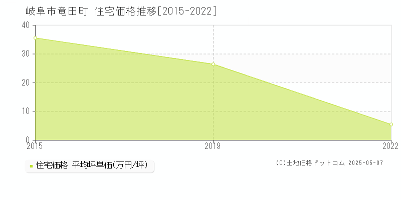 竜田町(岐阜市)の住宅価格推移グラフ(坪単価)[2015-2022年]