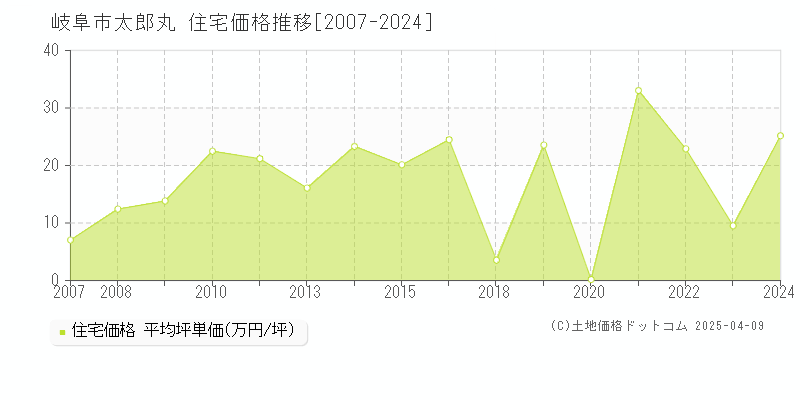 岐阜市太郎丸の住宅価格推移グラフ 