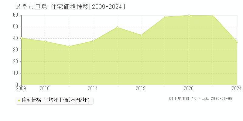 旦島(岐阜市)の住宅価格推移グラフ(坪単価)[2009-2024年]