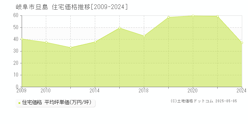 岐阜市旦島の住宅取引事例推移グラフ 