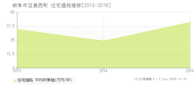 旦島西町(岐阜市)の住宅価格推移グラフ(坪単価)[2013-2016年]