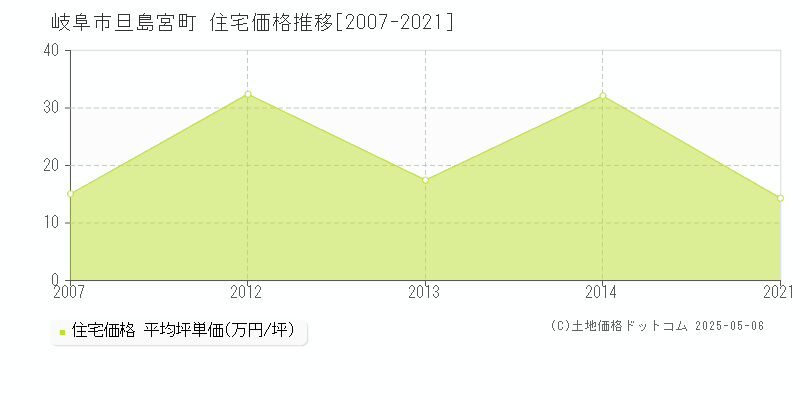 旦島宮町(岐阜市)の住宅価格推移グラフ(坪単価)[2007-2021年]