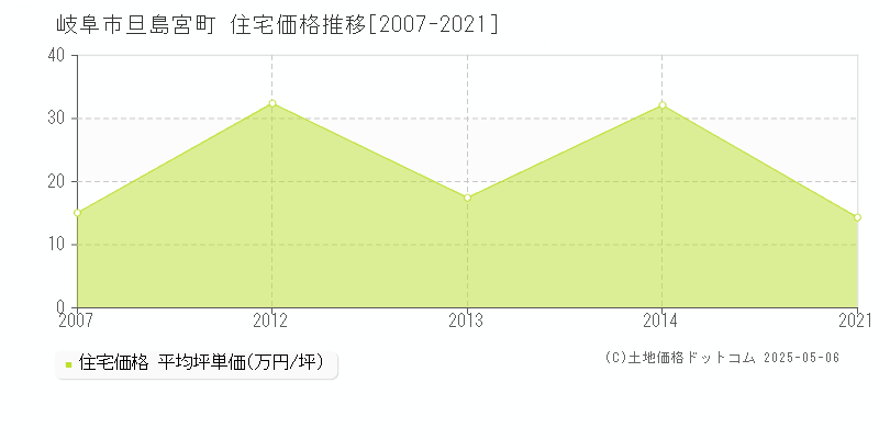 岐阜市旦島宮町の住宅取引事例推移グラフ 