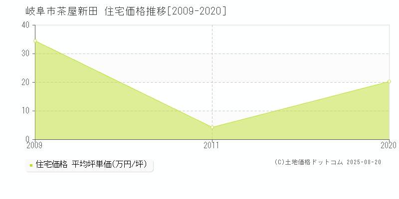 茶屋新田(岐阜市)の住宅価格推移グラフ(坪単価)[2009-2020年]