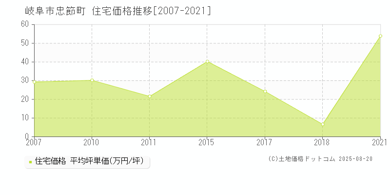 忠節町(岐阜市)の住宅価格推移グラフ(坪単価)[2007-2021年]