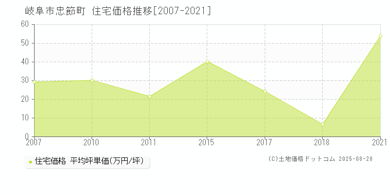 岐阜市忠節町の住宅価格推移グラフ 