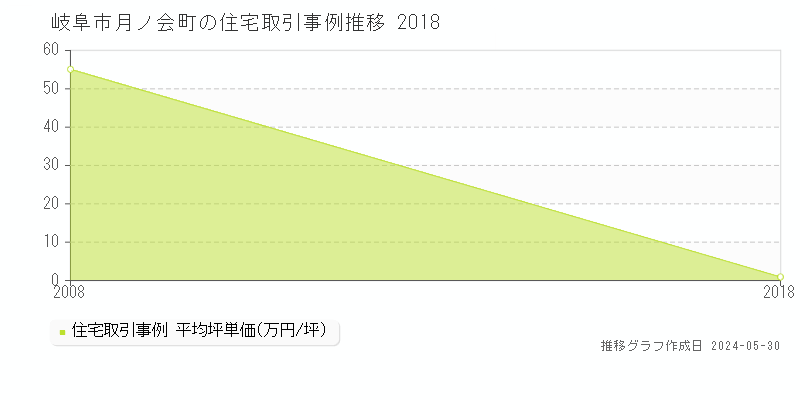 岐阜市月ノ会町の住宅価格推移グラフ 