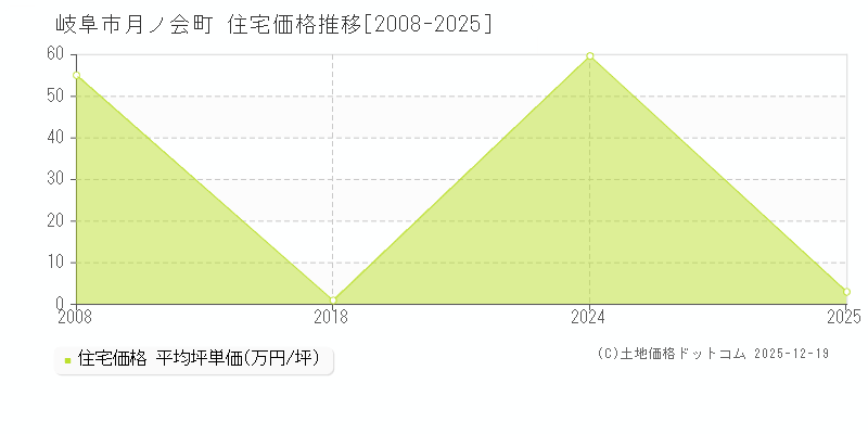 月ノ会町(岐阜市)の住宅価格推移グラフ(坪単価)[2008-2025年]