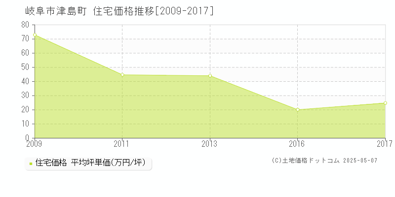 津島町(岐阜市)の住宅価格推移グラフ(坪単価)[2009-2017年]