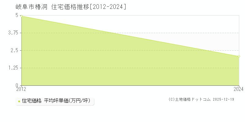 椿洞(岐阜市)の住宅価格推移グラフ(坪単価)[2012-2024年]