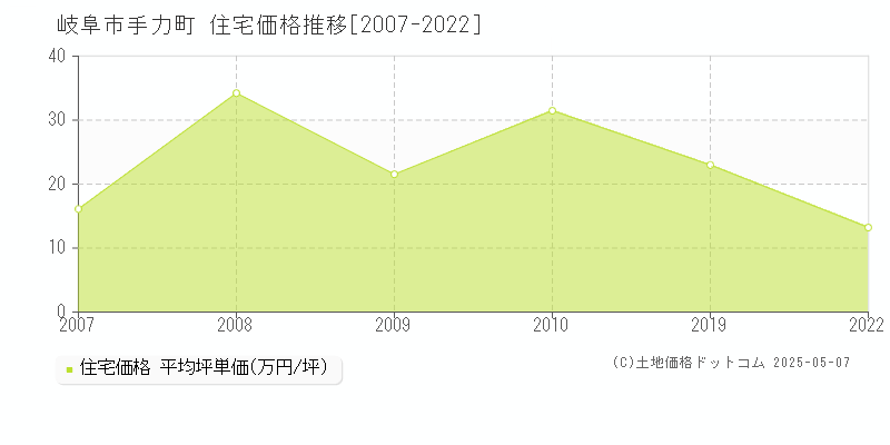 手力町(岐阜市)の住宅価格推移グラフ(坪単価)[2007-2022年]