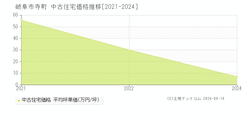 岐阜市寺町の中古住宅価格推移グラフ(坪単価)[2021-2024年]