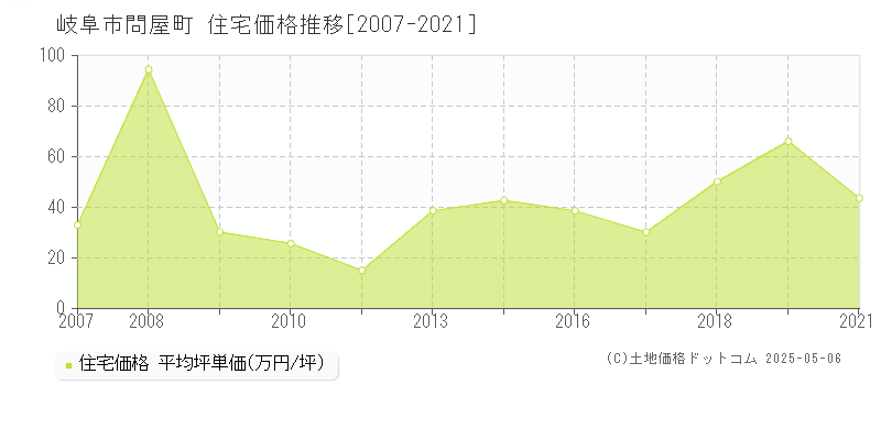 問屋町(岐阜市)の住宅価格推移グラフ(坪単価)[2007-2021年]