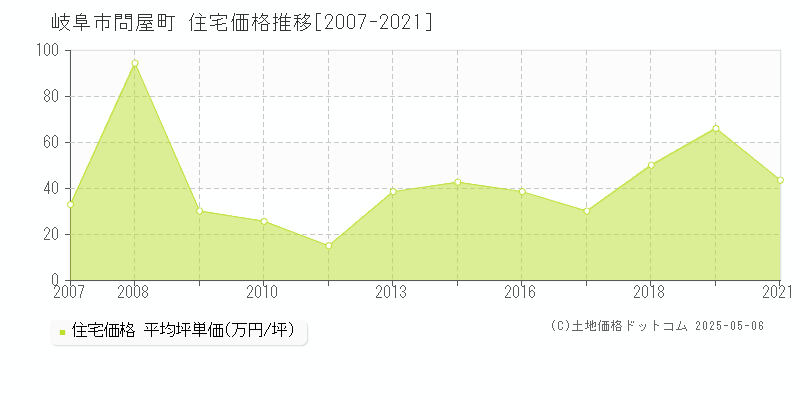 岐阜市問屋町の住宅価格推移グラフ 