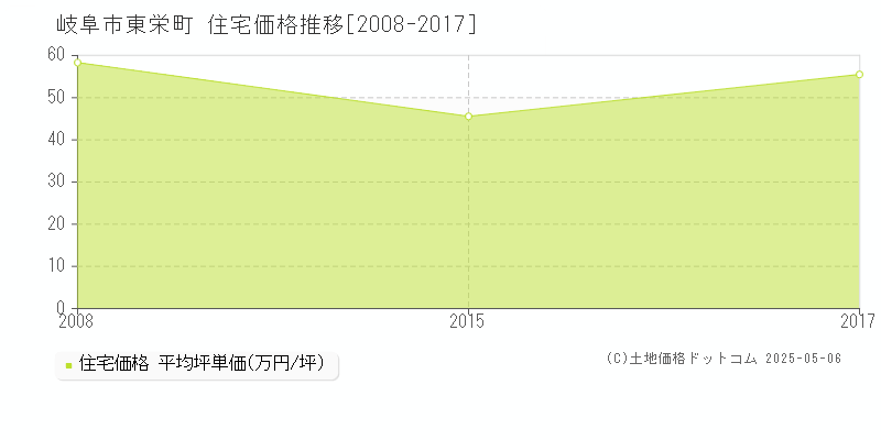 東栄町(岐阜市)の住宅価格推移グラフ(坪単価)[2008-2017年]
