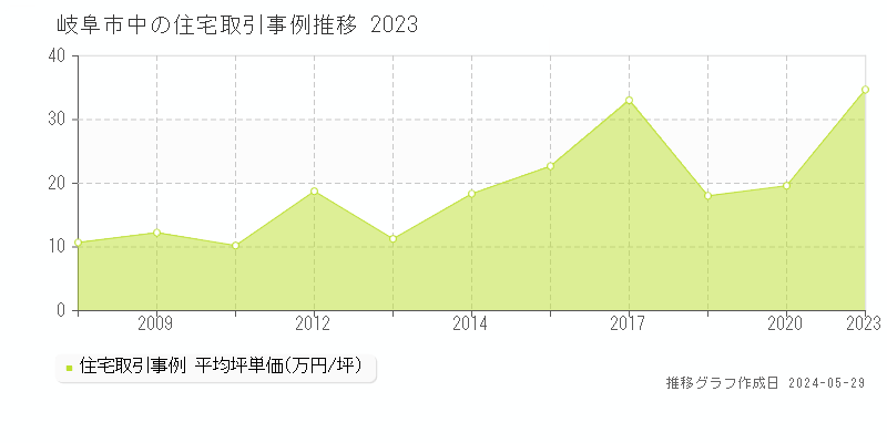 岐阜市中の住宅価格推移グラフ 