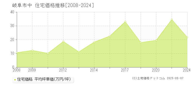 中(岐阜市)の住宅価格推移グラフ(坪単価)[2008-2024年]