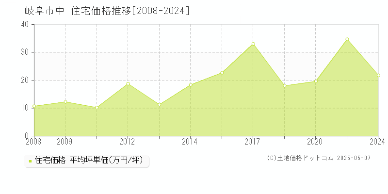 岐阜市中の住宅価格推移グラフ 