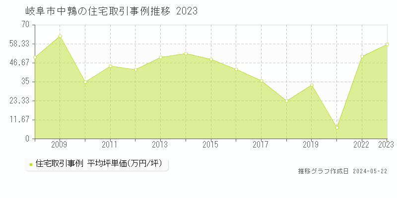 岐阜市中鶉の住宅価格推移グラフ 