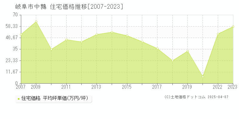 岐阜市中鶉の住宅価格推移グラフ 