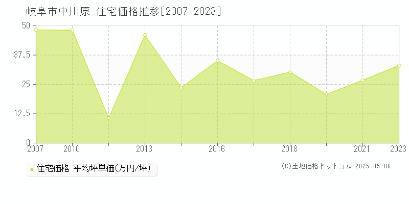 岐阜市中川原の住宅取引事例推移グラフ 