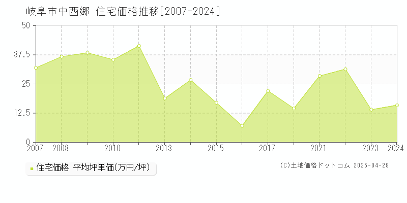 岐阜市中西郷の住宅価格推移グラフ 