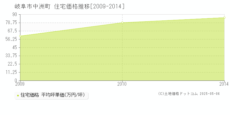 中洲町(岐阜市)の住宅価格推移グラフ(坪単価)[2009-2014年]