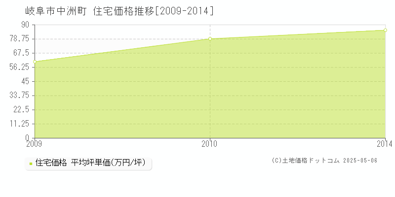 岐阜市中洲町の住宅取引事例推移グラフ 