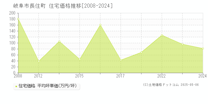 長住町(岐阜市)の住宅価格推移グラフ(坪単価)[2008-2024年]