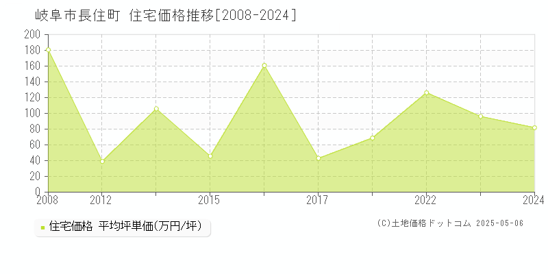 岐阜市長住町の住宅取引事例推移グラフ 