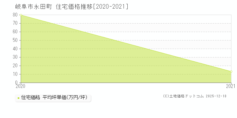 永田町(岐阜市)の住宅価格推移グラフ(坪単価)[2020-2021年]