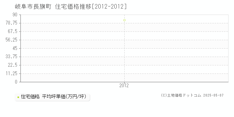 長旗町(岐阜市)の住宅価格推移グラフ(坪単価)[2012-2012年]