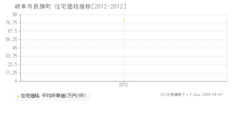 岐阜市長旗町の住宅取引事例推移グラフ 