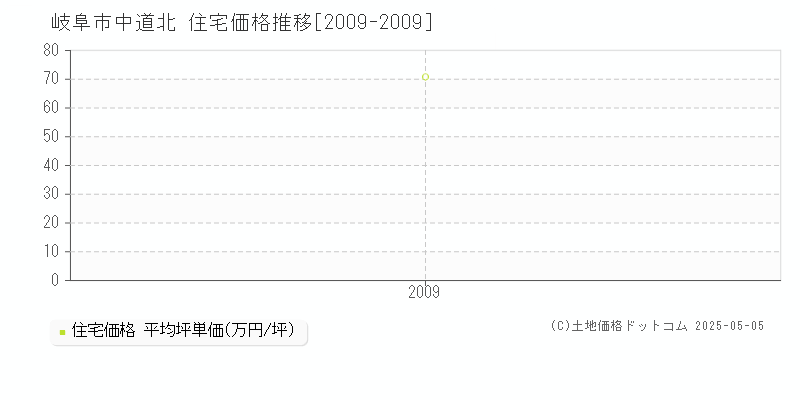 中道北(岐阜市)の住宅価格推移グラフ(坪単価)[2009-2009年]