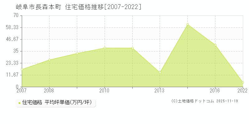 長森本町(岐阜市)の住宅価格推移グラフ(坪単価)[2007-2022年]
