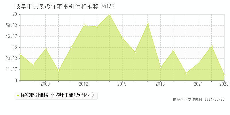 岐阜市長良の住宅取引価格推移グラフ 
