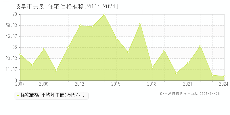 岐阜市長良の住宅価格推移グラフ 