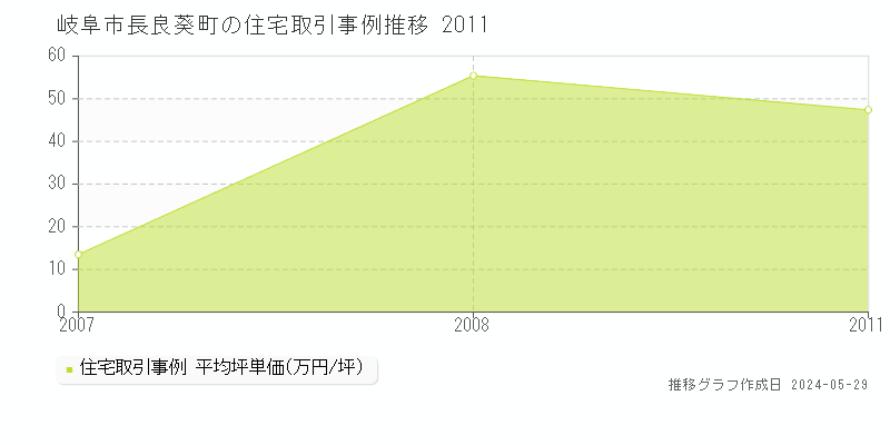岐阜市長良葵町の住宅価格推移グラフ 