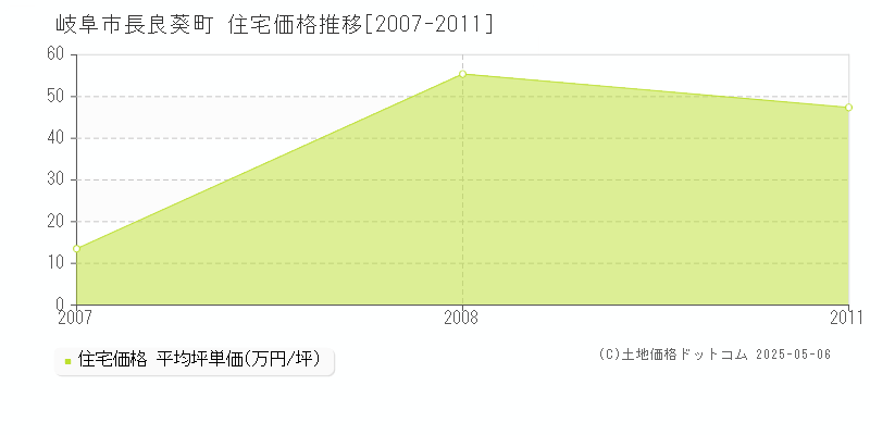 長良葵町(岐阜市)の住宅価格推移グラフ(坪単価)[2007-2011年]