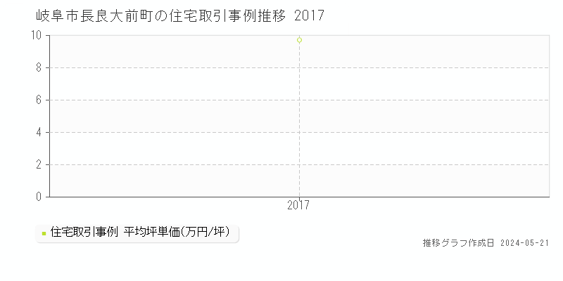 岐阜市長良大前町の住宅価格推移グラフ 