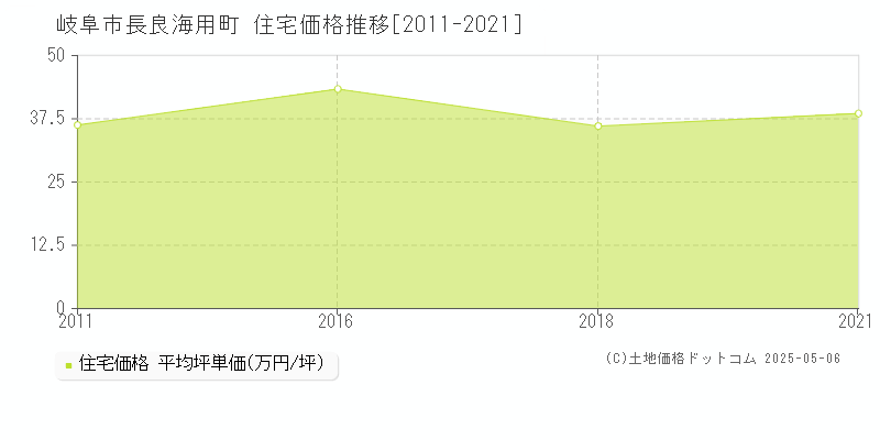 長良海用町(岐阜市)の住宅価格推移グラフ(坪単価)[2011-2021年]