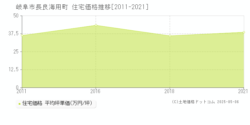 岐阜市長良海用町の住宅価格推移グラフ 