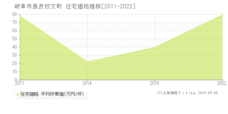 長良校文町(岐阜市)の住宅価格推移グラフ(坪単価)[2011-2022年]