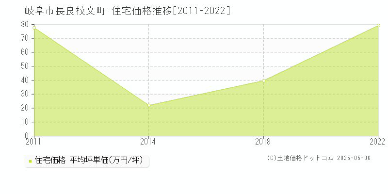 岐阜市長良校文町の住宅価格推移グラフ 