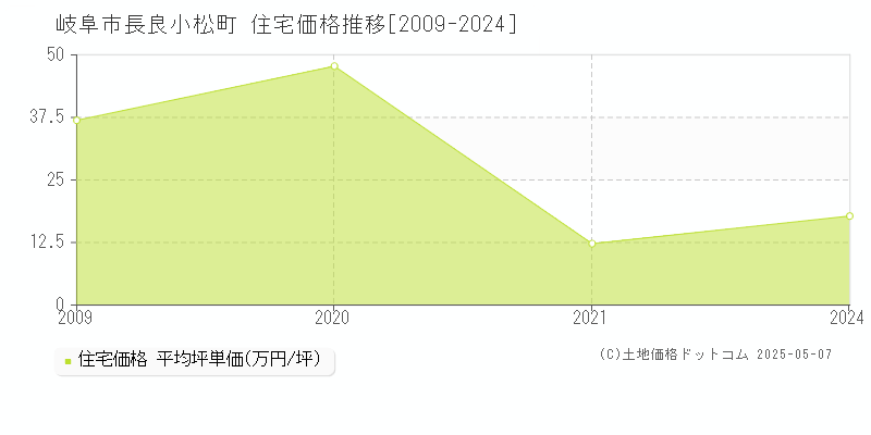 長良小松町(岐阜市)の住宅価格推移グラフ(坪単価)[2009-2024年]